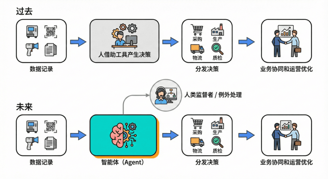 周宇翔：从 SoR 到 Agent，软件的鸿沟跨越已经开始（文章配图 3）