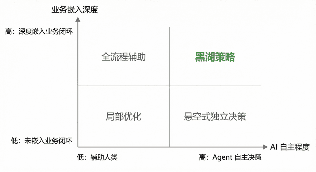 周宇翔：从 SoR 到 Agent，软件的鸿沟跨越已经开始（文章配图 4）